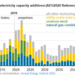 EIAs long-term power plant projections trade off the cost and value of new capacity -oilandgas fig1