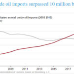 Chinas crude oil imports surpassed 10 million barrels per day in 2019 fig 1 -oilandgas360