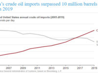 China’s crude oil imports surpassed 10 million barrels per day in 2019