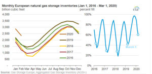 European natural gas storage inventories are at record-high levels at the end of winter Fig 1 -oilandgas360