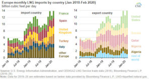 European natural gas storage inventories are at record-high levels at the end of winter Fig 2 -oilandgas360