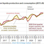 OPEC shift to maintain market share will cause global inventory increases and lower prices -oilandgas360