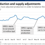 5 charts that explain the Saudi Arabia-Russia oil price war so far- oil and gas 360