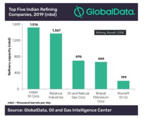 The lockdown in India has resulted in a sharp drop in fuel demand - oilandgas360