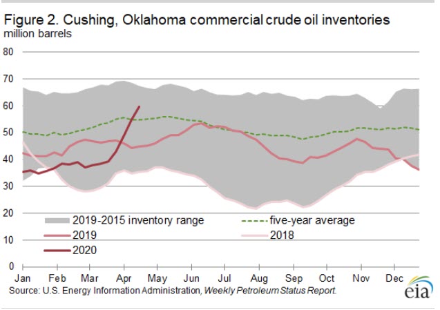 WTI crude oil futures prices fell below zero because of low liquidity and limited available storage -fig 2- oilandgas360