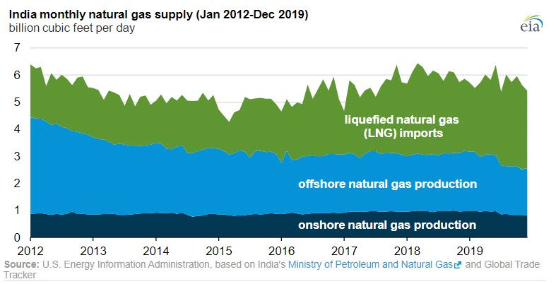 Growth in Indias LNG imports will depend on completion of connecting pipelines -Fig 2 - oilandgas360