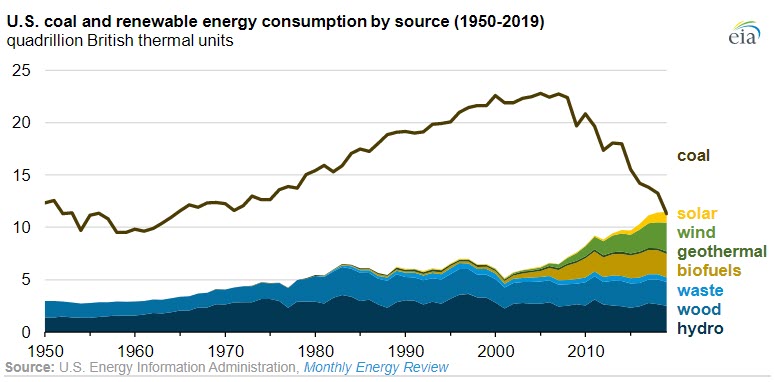 U.S. renewable energy consumption surpasses coal for the first time in over 130 years- oilandags360 Fig 2