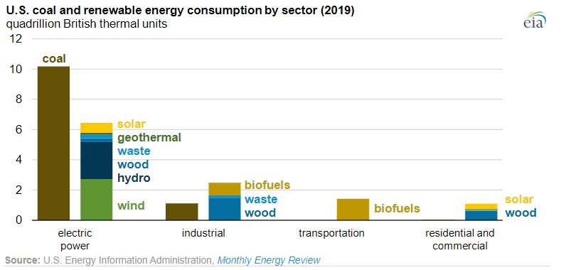 U.S. renewable energy consumption surpasses coal for the first time in over 130 years- oilandags360 Fig 3