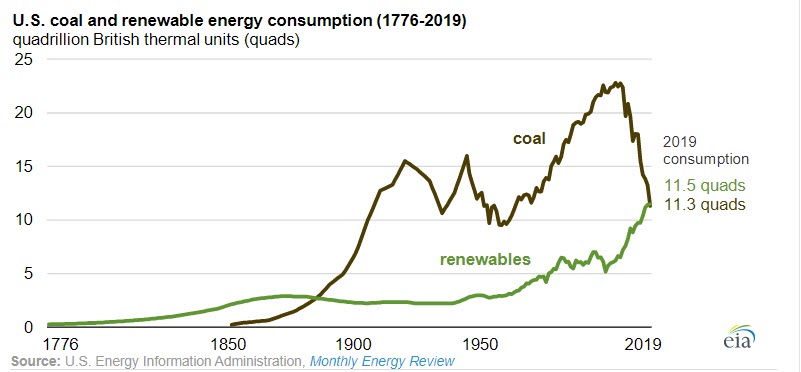 U.S. renewable energy consumption surpasses coal for the first time in over 130 years- oilandags360