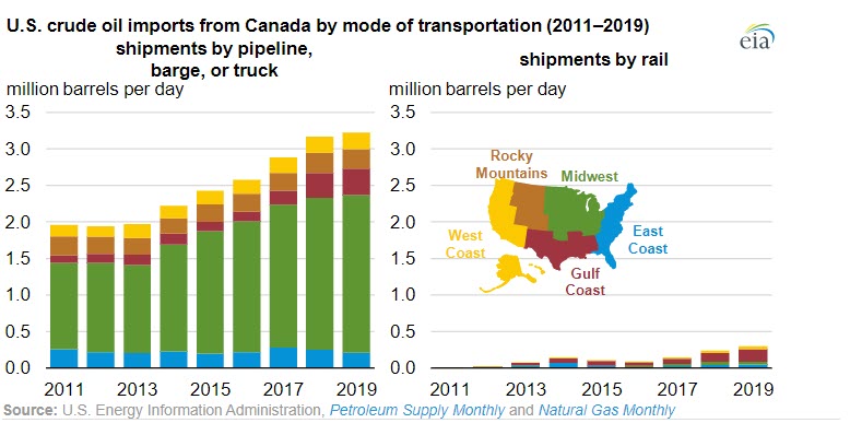 Canada is the largest source of U.S. energy imports - -fig 3 oilandgas360