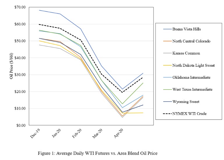 Differential Price Recovery- How Regional Forces Are Bringing Benchmark Prices Back Towards Equilibrium - oilandgas360 -Fig 1