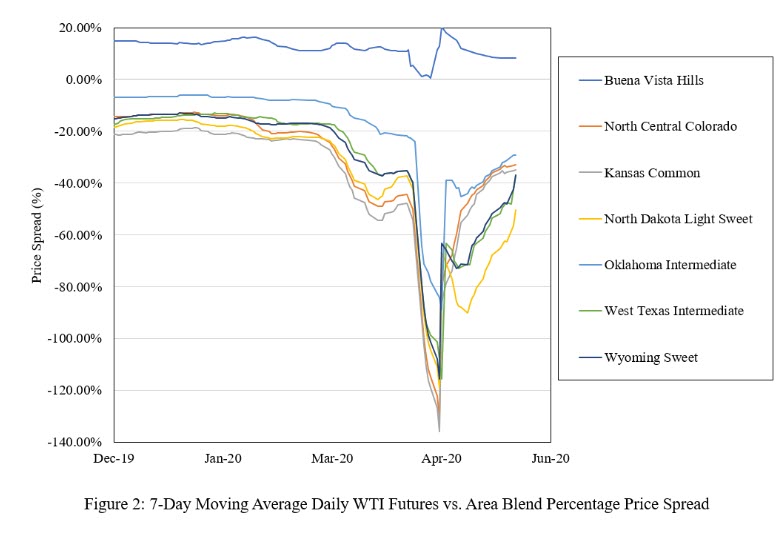 Differential Price Recovery- How Regional Forces Are Bringing Benchmark Prices Back Towards Equilibrium - oilandgas360 -Fig 2