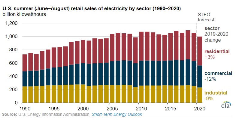 EIA expects 2020 summer US electricity demand to be lowest since 2009 - fig 1- oilandgas360