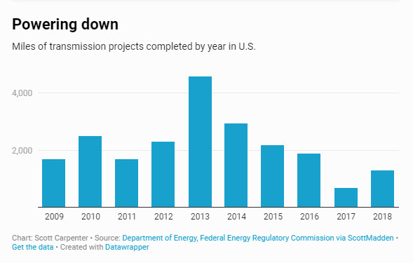 Oil Pipelines Hit A Dead End. So Do Power Lines Needed For Renewable Energy -oilandgas360