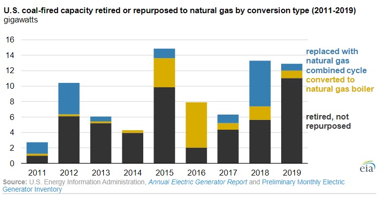 More than 100 coal-fired plants have been replaced or converted to natural gas since 2011 - oilandgas360 Fig 2