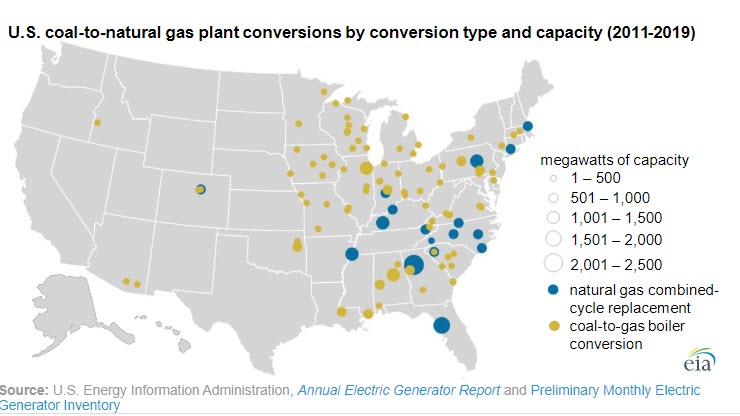 More than 100 coal-fired plants have been replaced or converted to natural gas since 2011 - oilandgas360