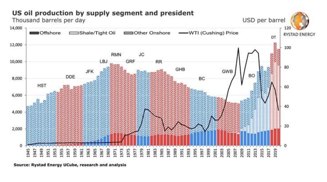 Us Presidents And Oil Production A Deep Dive Into Obama And Trump Records Biden S Proposed Plan Oil Gas 360