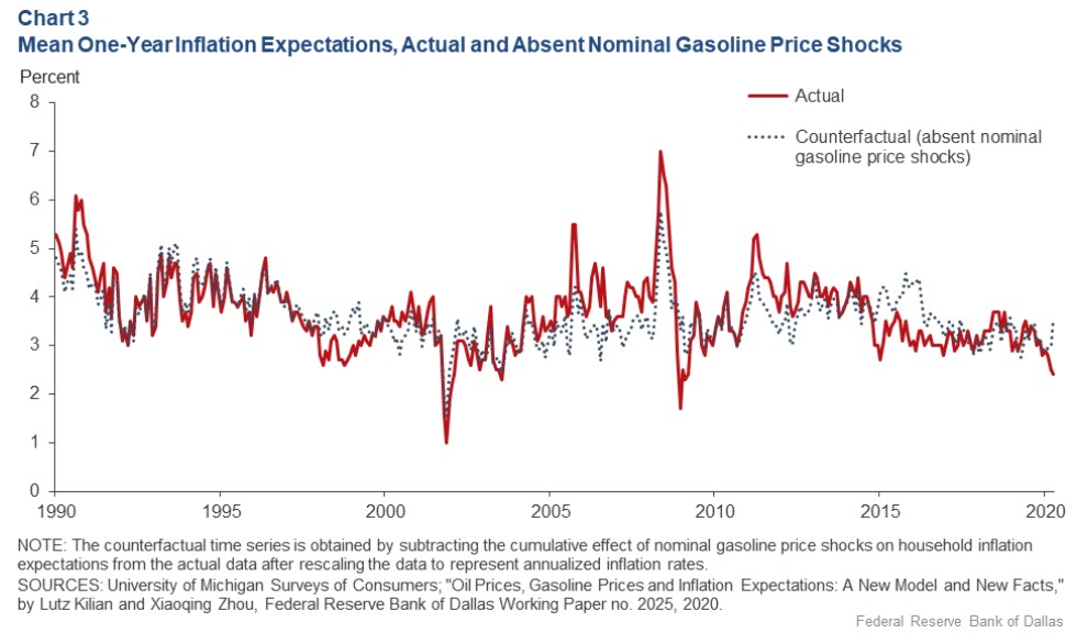 A New View of the Relationship Between Oil Prices- Gasoline Prices and Inflation Expectations - oilandgas360 Fig 3