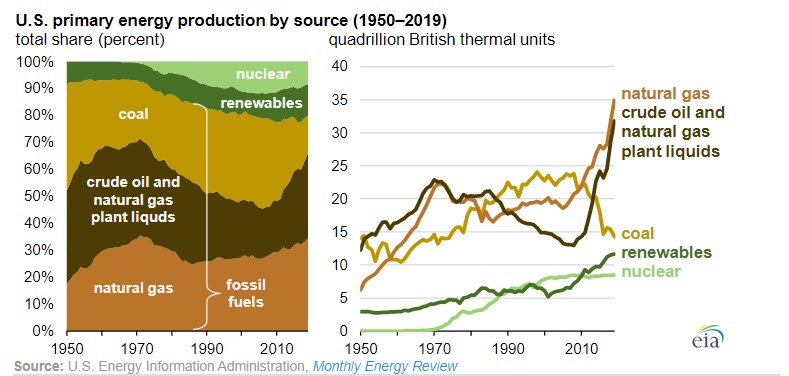 The U.S. Energy Information Administration (EIA) publishes the U.S. total energy flow diagram to visualize U.S. energy from primary energy supply (production and imports) to disposition (consumption, exports, and net stock additions). In this diagram, losses that take place when primary energy sources are converted into electricity are allocated proportionally to the end-use sectors. The result is a visualization that associates the primary energy consumed to generate electricity with the end-use sectors of the retail electricity sales customers, even though the amount of electric energy end users directly consumed was significantly less.