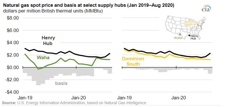 Natural gas price differentials to Henry Hub narrowed at most hubs in first half of 2020 - oilandgas360 Fig 2