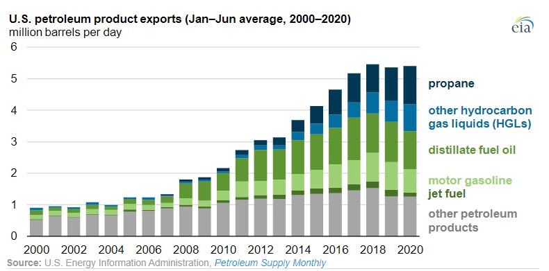 Slightly more U.S. petroleum products were exported in first half of 2020 than in 2019 - Fig 1 - oilandgas360