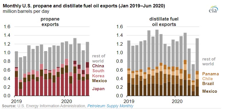 Slightly more U.S. petroleum products were exported in first half of 2020 than in 2019 - Fig 2 - oilandgas360