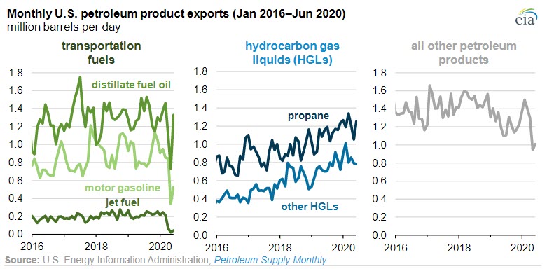 Slightly more U.S. petroleum products were exported in first half of 2020 than in 2019 - Fig 3 - oilandgas360