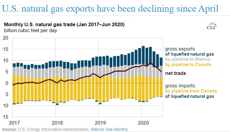 U.S. natural gas exports have been declining since April - oilandgas360 - Fig 1