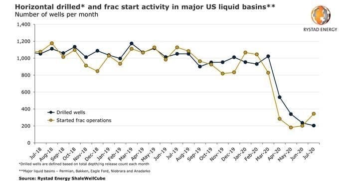 US Shale Recovery Leans On Huge Inventory Of DUCs -oilandgas360