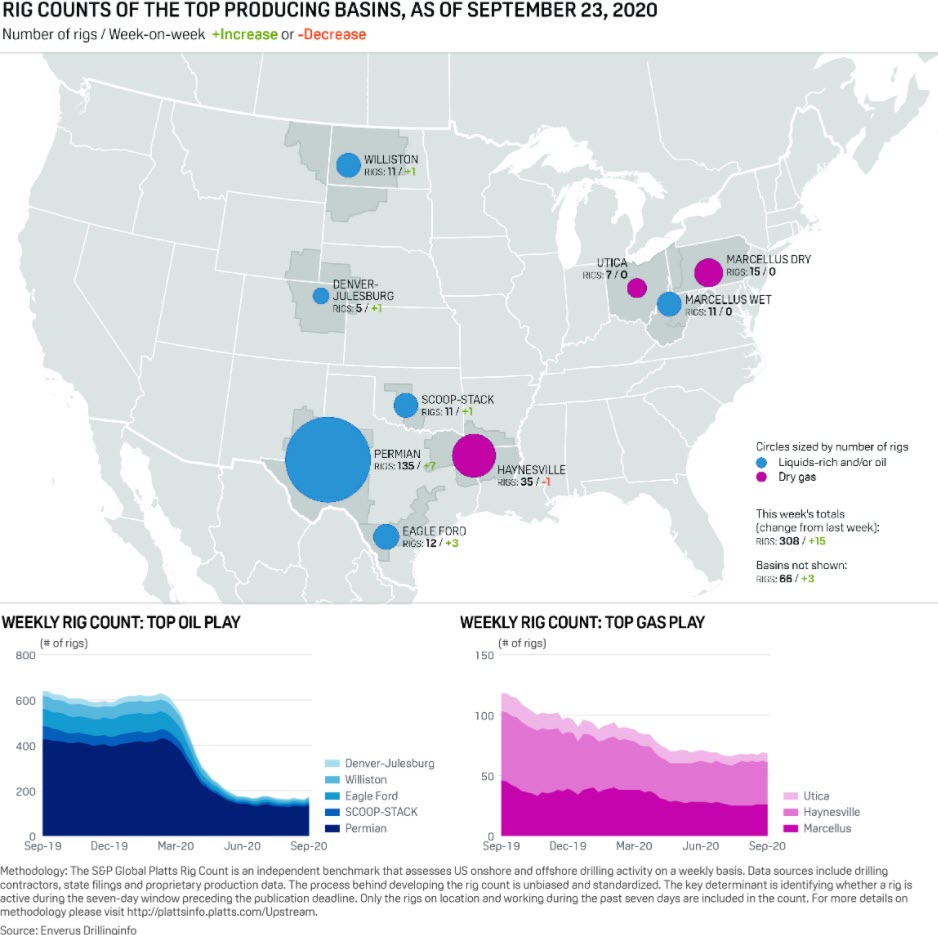 US oil, gas rig count up 15 on week, biggest gain since downturn - oilandgas360 fig 2