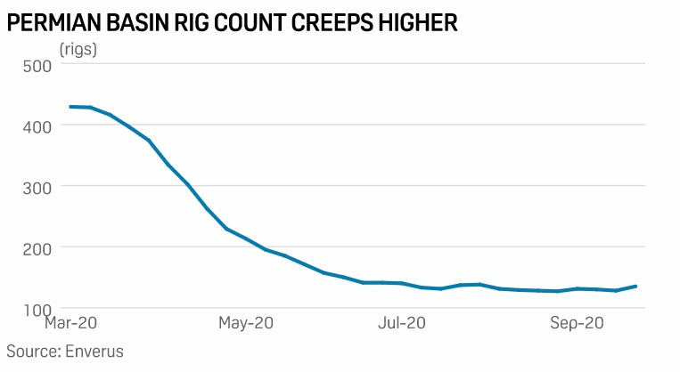 US oil, gas rig count up 15 on week, biggest gain since downturn - oilandgas360