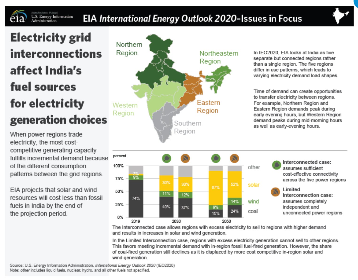 Energy outlook. Индия инфографика.