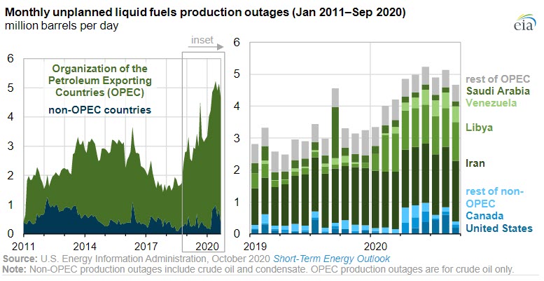 Global liquid fuels production outages have increased in 2020 - Oil and gas 360