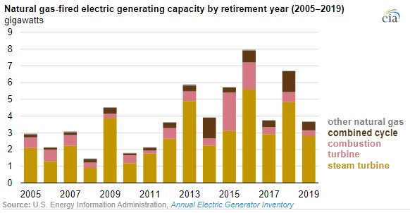 Natural gas generators make up largest share of U.S. electricity generation capacity -oilandgas360 fig 2