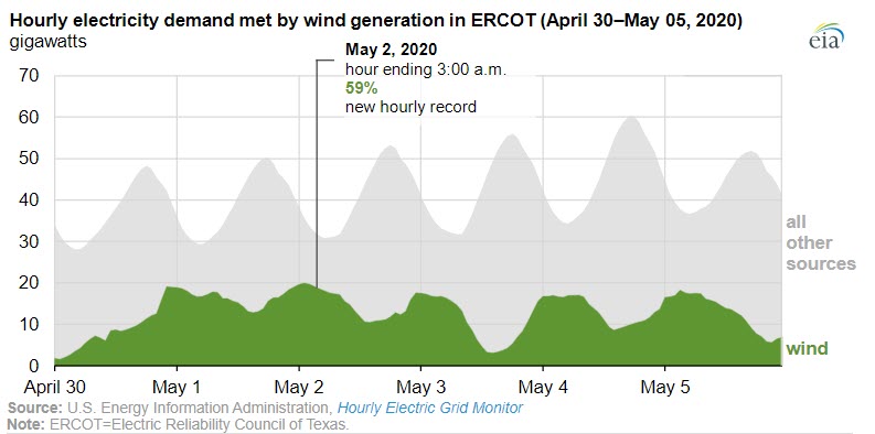 Wind is a growing part of the electricity mix in Texas -oilandgas360 fig2