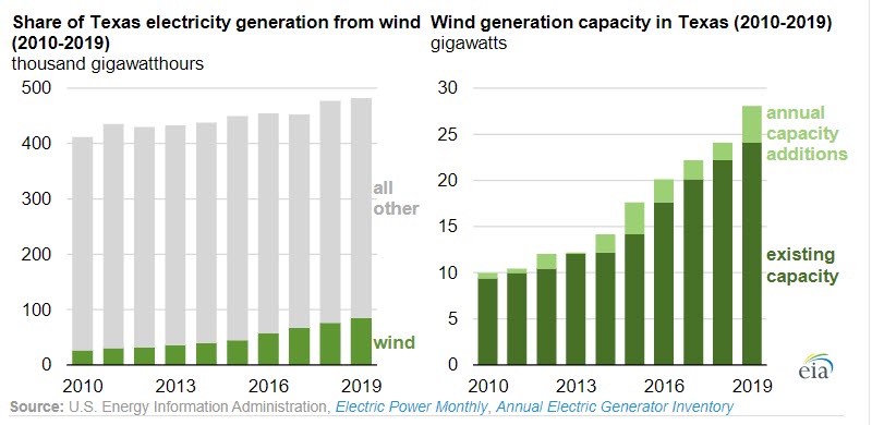 Wind is a growing part of the electricity mix in Texas -oilandgas360