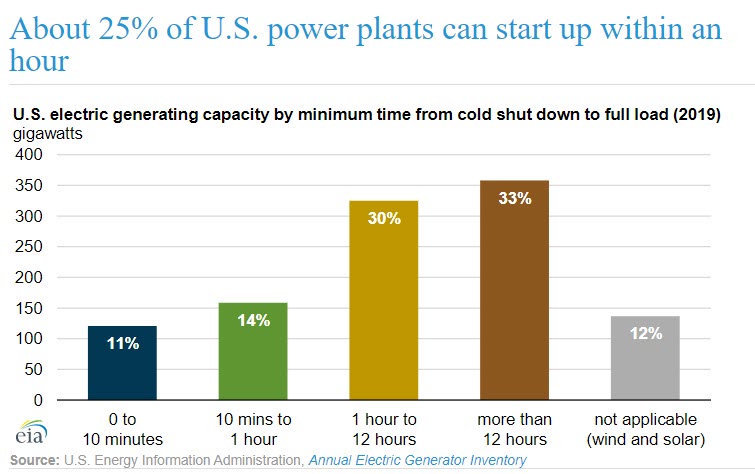 About 25% of U.S. power plants can start up within an hour- oilandgas360