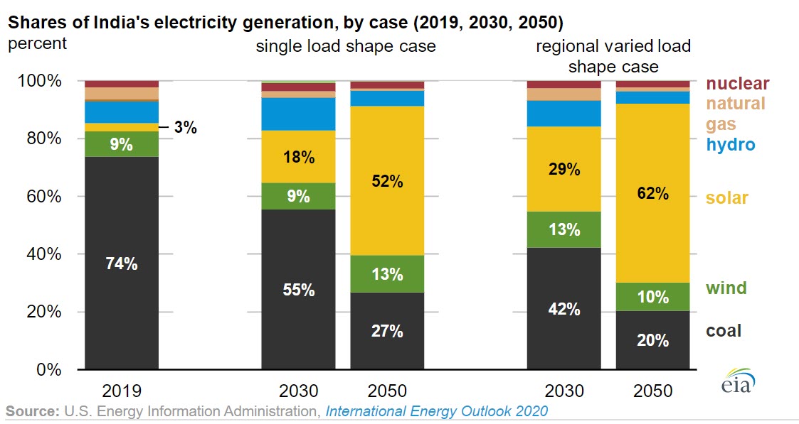 Interregional electricity trade in India affects shares of solar and coal-fired generation-oilandgas360