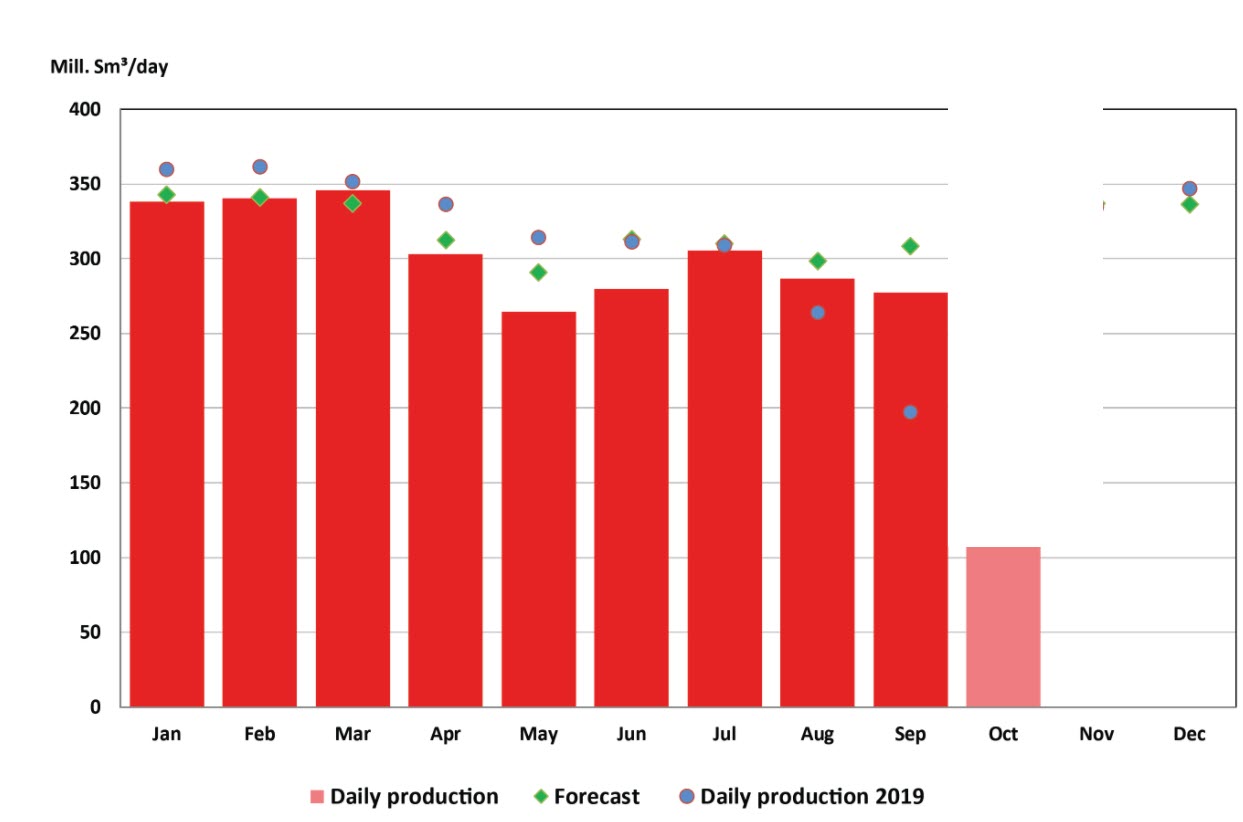 Norwegian Petroleum Directorate's Production Figures October 2020 - Oil ...