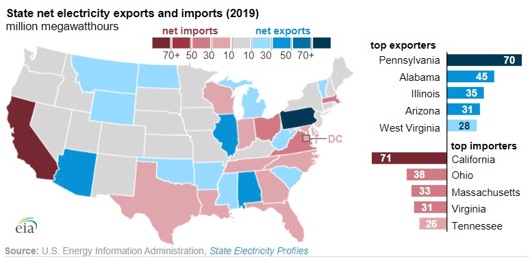 California was the largest net electricity importer of any state in 2019 -fig 1