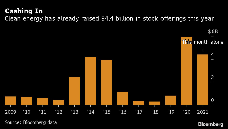 Clean tech selling more stock than ever amid Biden climate push- oil and gas 360