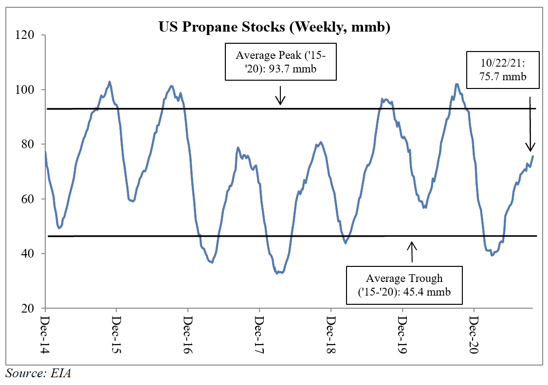 A wet gas windfall: propane inventory squeeze possible as winter approaches- oil and gas 360