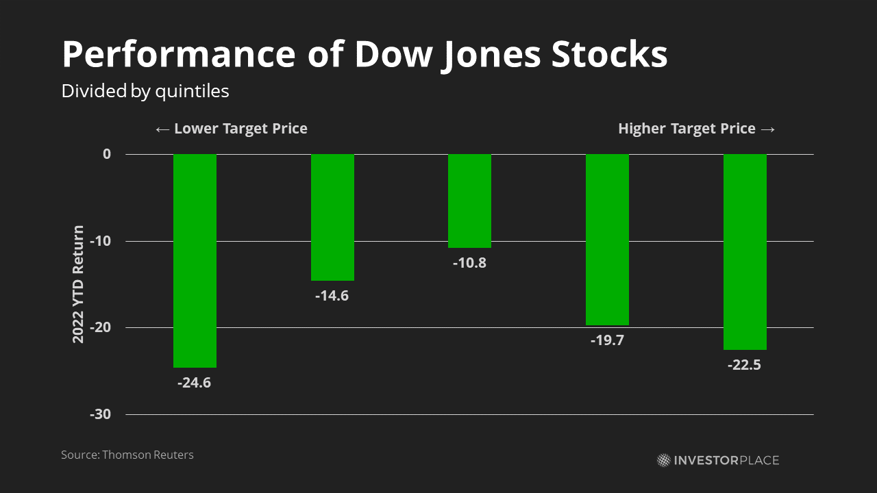 The 10 Best Dow Jones Stocks to Buy Before the Market Recovers Oil