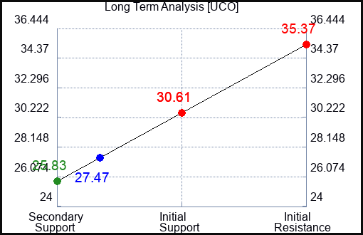 How the (UCO) price action is used to our Advantage - Oil & Gas 360