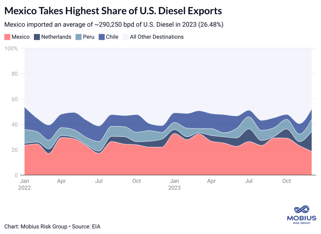 Trouble for U.S. diesel and gasoline exports- oil and gas 360