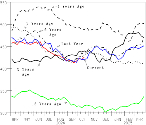 Figure 9: U.S. Commercial Crude Oil Inventory(Src: Department of Energy) Million barrels 