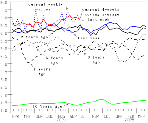 Figure 8: U.S. Total Petroleum-Product Exports, Latest weekly and 4-weeks moving averages(Src: Calculated from U.S. Department of Energy data) Million barrels per day 