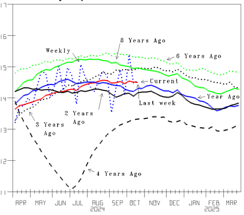 Figure 7: U.S. Total Oil Transportation Products Supplied Gasoline, Distillate and Kerosene(15-Week MvAvg; Src: Calculated from DOE data) Million barrels per day 