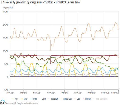 Figure 5: U.S. Intra-Day Electricity Generation by Energy Source, November 3 to 10, 2023 (Src: Energy Information Administration) 