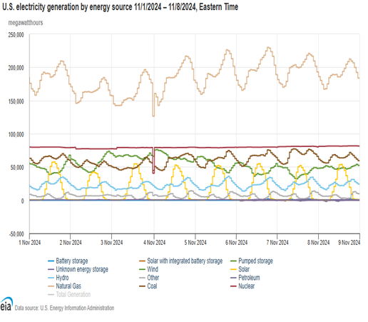 Figure 6: U.S. Intra-Day Electricity Generation by Energy Source, November 1 to 8, 2024 (Src: Energy Information Administration) 